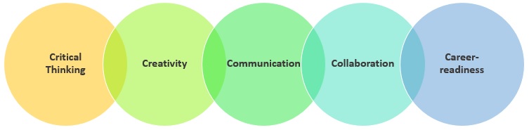 5c’s of STEM Education