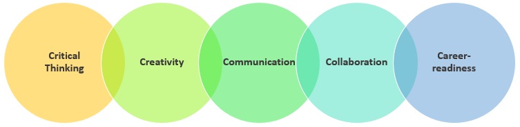 5cs of STEM Education