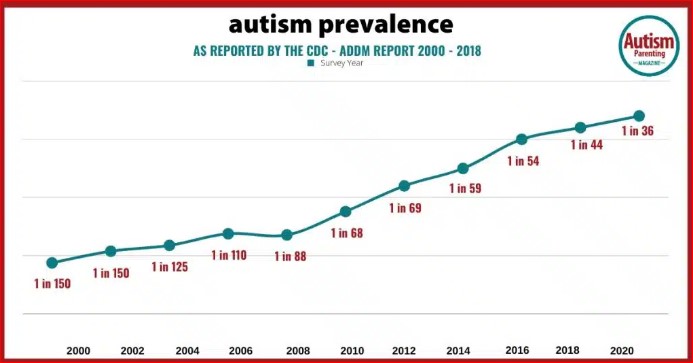 Autism prevalence