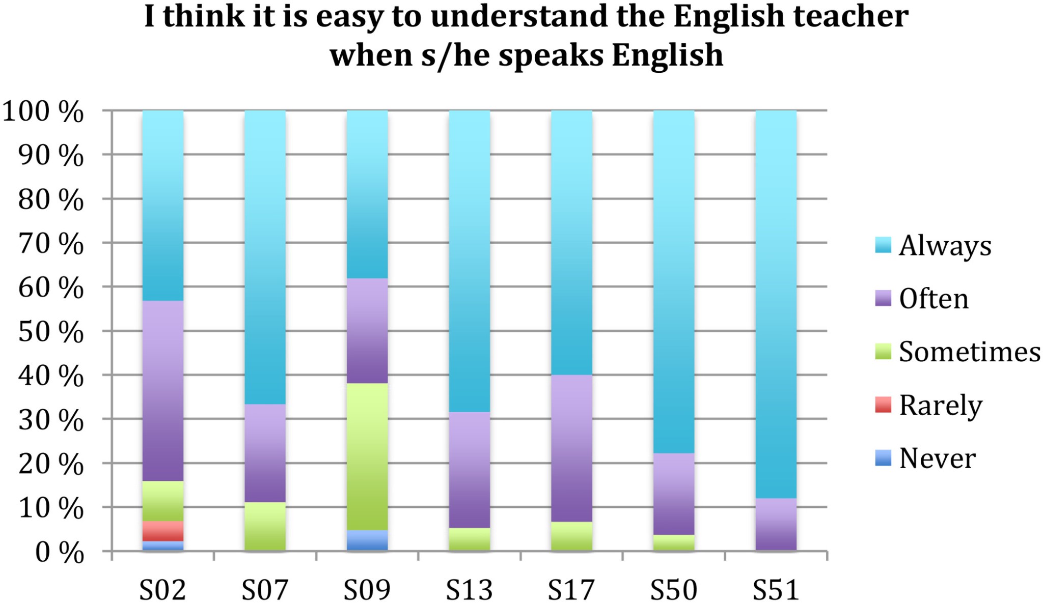 Student Experiences of Norwegian Use