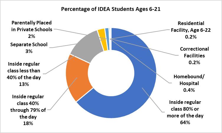 percentage of IDEA students age 6-12