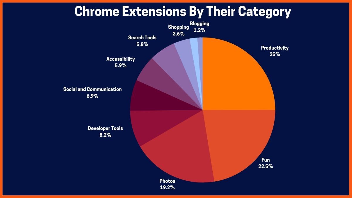 categories of Google Chrome extensions