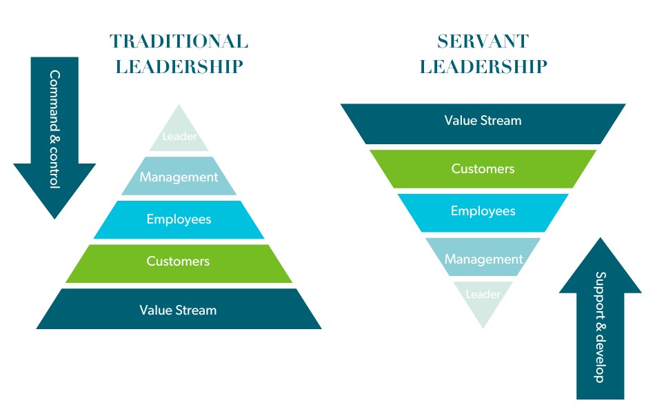 Key Differences between Traditional and Servant Leadership