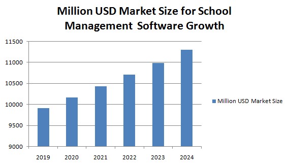 school management growth is significantly rising every year