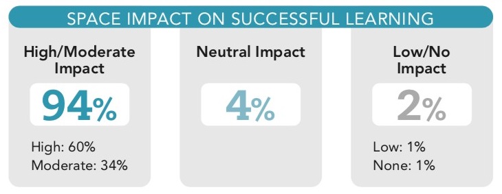 Impacts of Space Learning