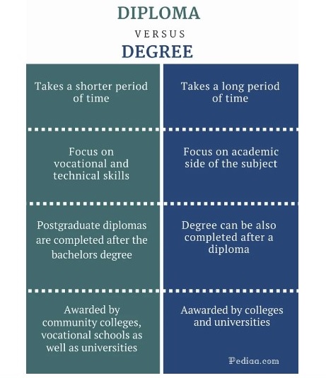 Diploma Vs Degree