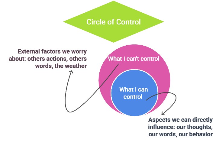 Circle of control