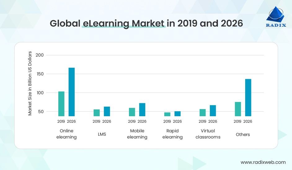 global e-learning market