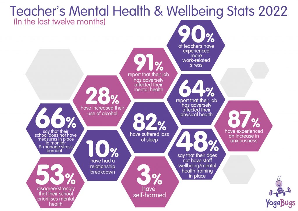 Teacher's Mental Health & Wellbeing Stats 2022
