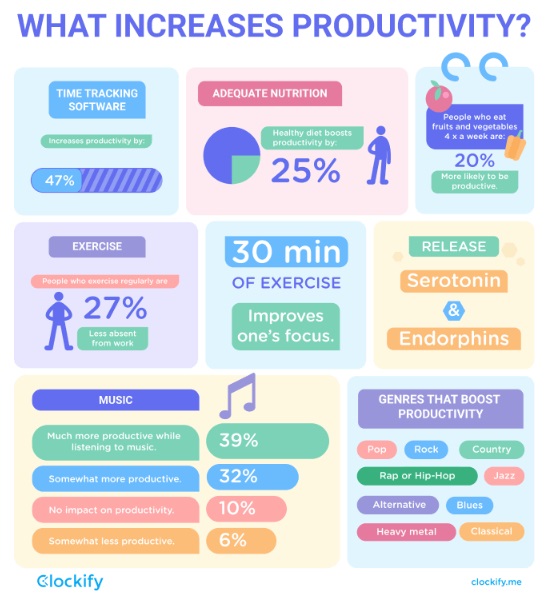 what increases productivity