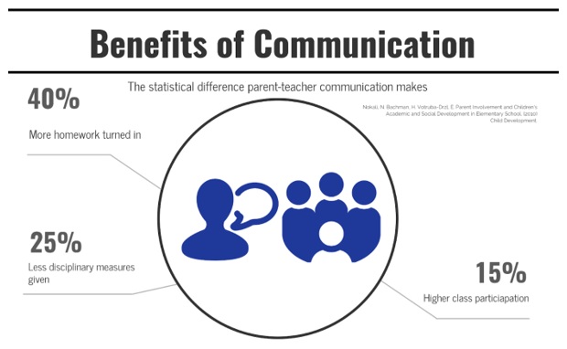Benefits of Communication