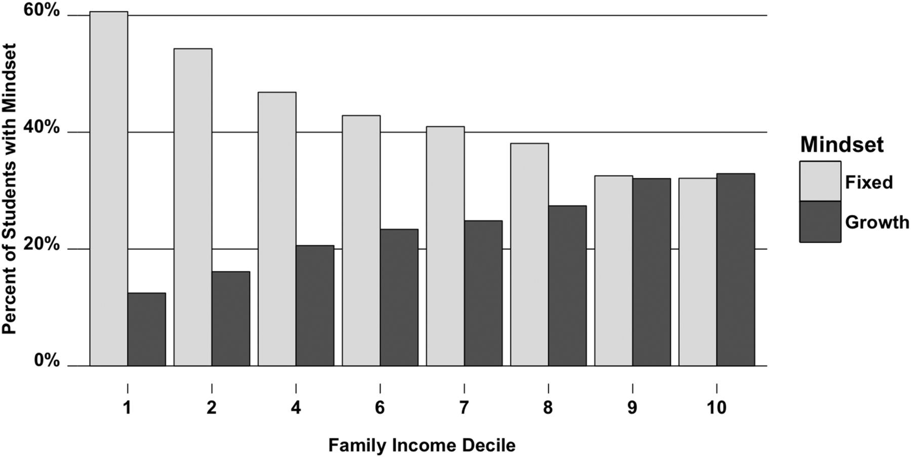 Family Income Decile