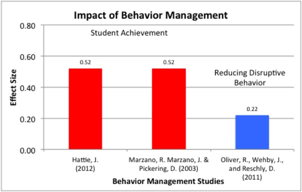 Behaviour management strategies