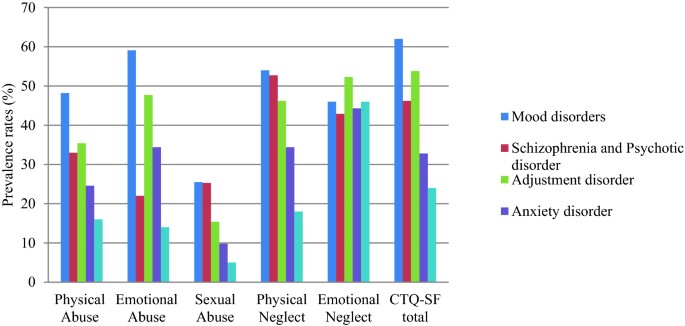 Prevalence of childhood trauma in psychiatric outpatients