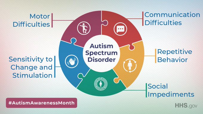 Symptoms of the Autism Spectrum Disorder