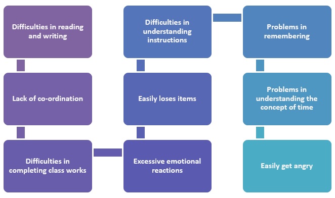 Signs and Symptoms of Learning Disabilities