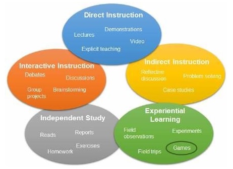 Instructional strategies