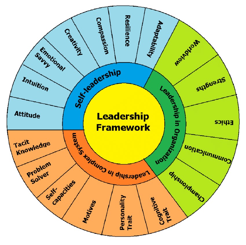 Leadership Framework