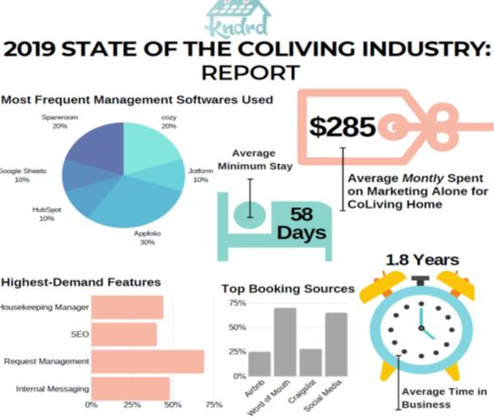 co-living industry