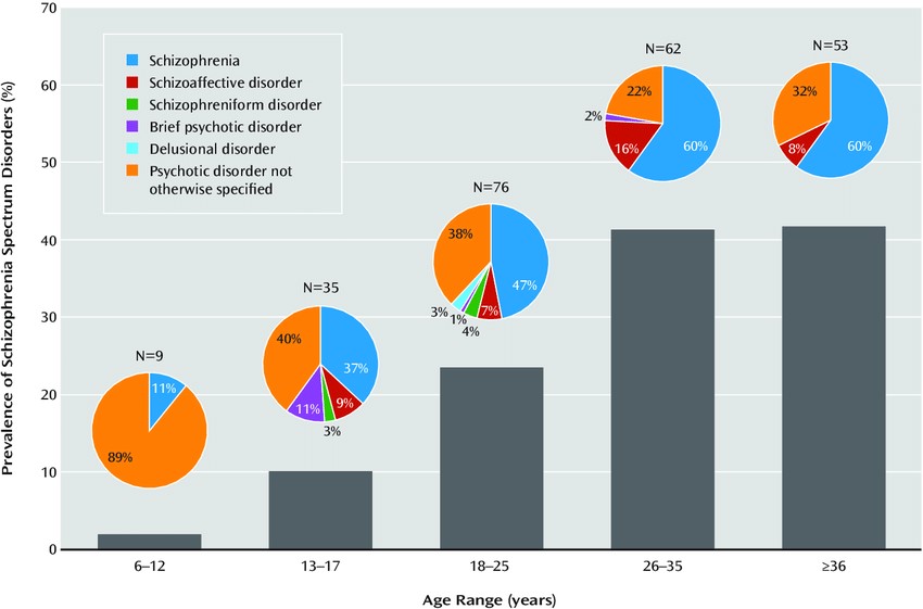 Prevalence of Schizophrenia Spectrum Disorders