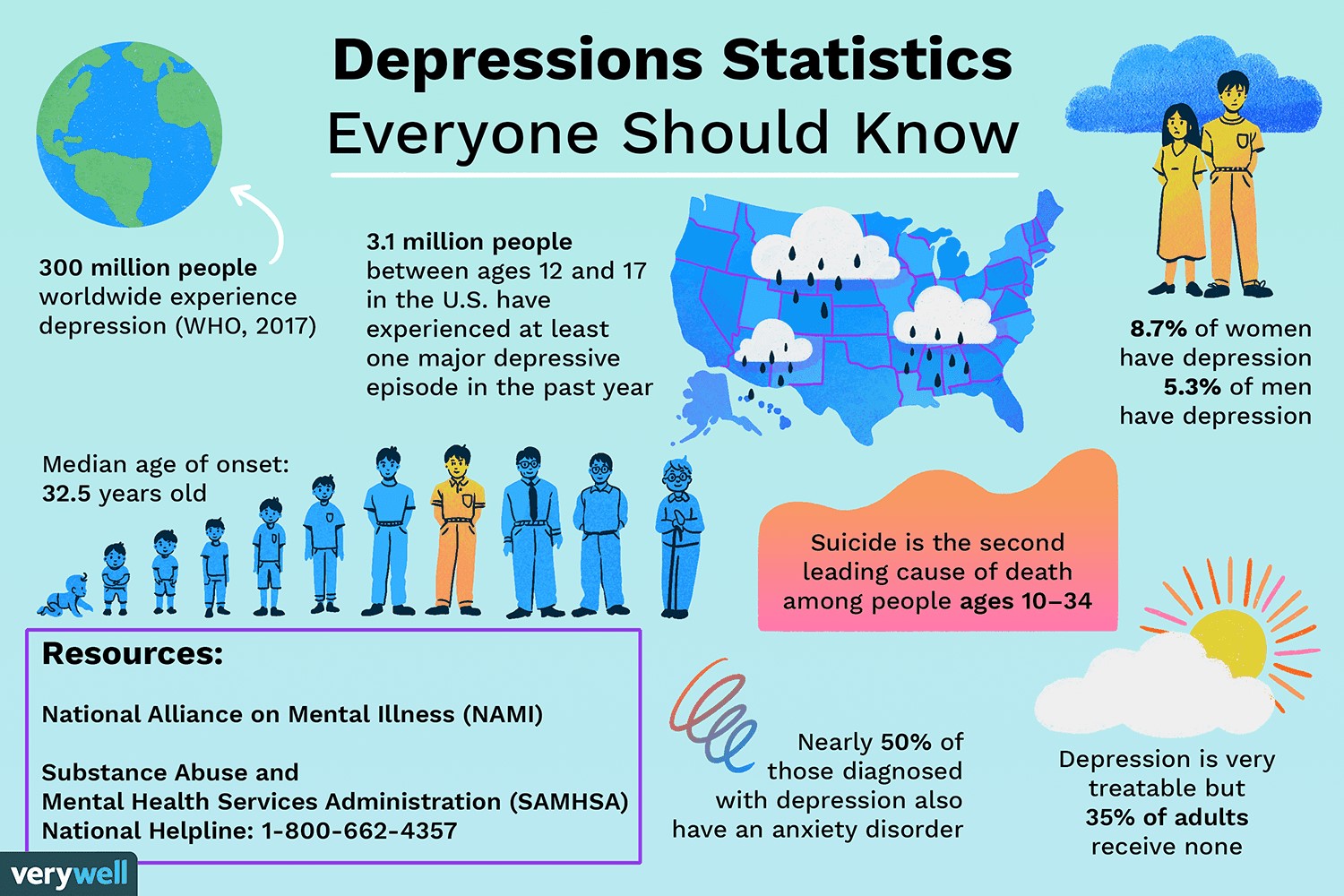 Depressions Statistics
