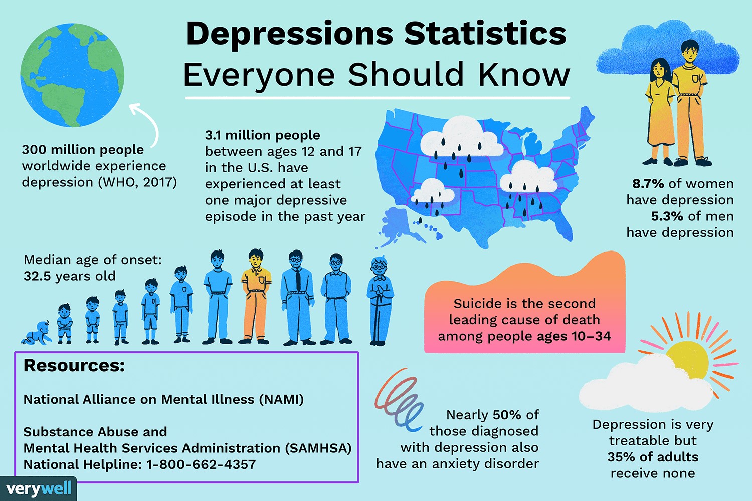 Depressions Statistics