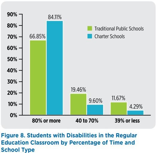 Charter-district-school-special-education-inclusion-graph