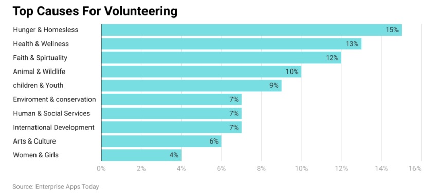 Top Causes for Volunteering