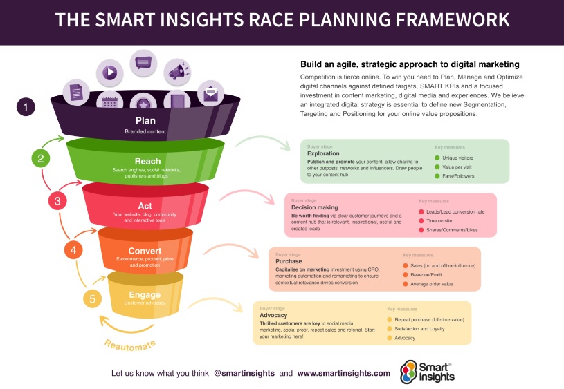 The smart insights race planning framework