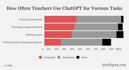 Using ChatGPT