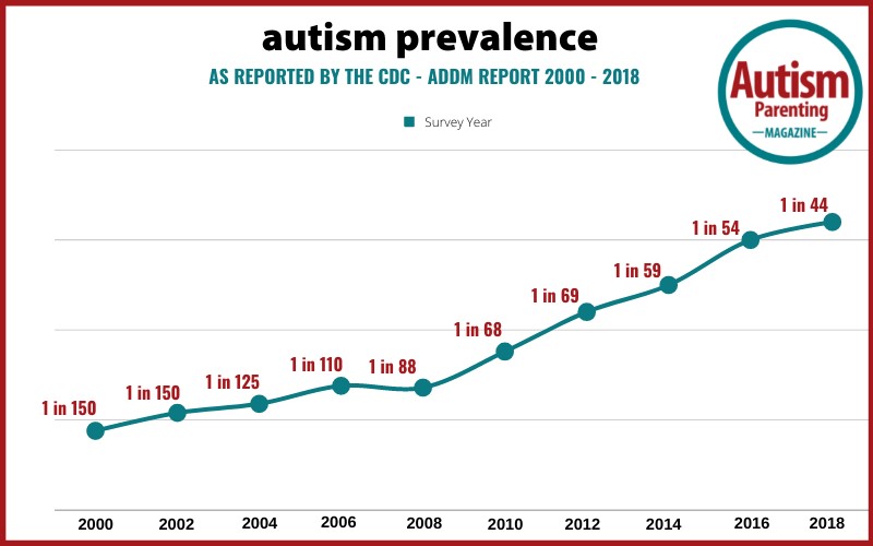 Autism Prevalence