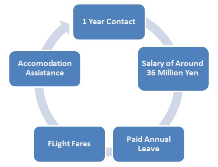 Japan Exchange and Teaching (JET) Programme