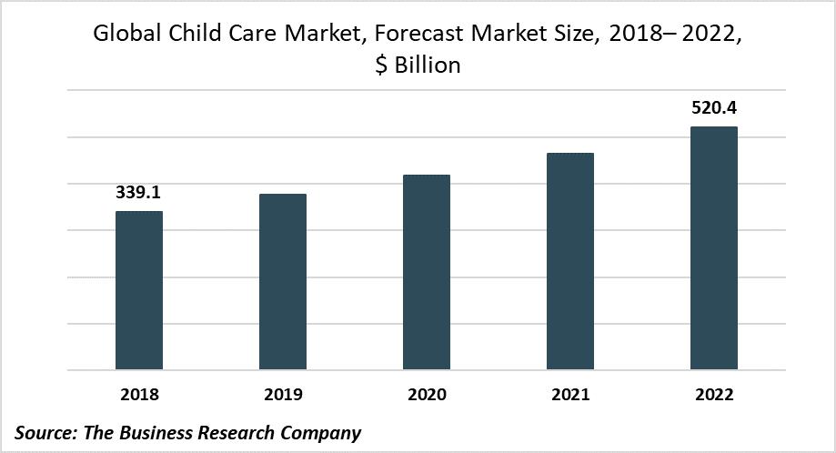 global child care market