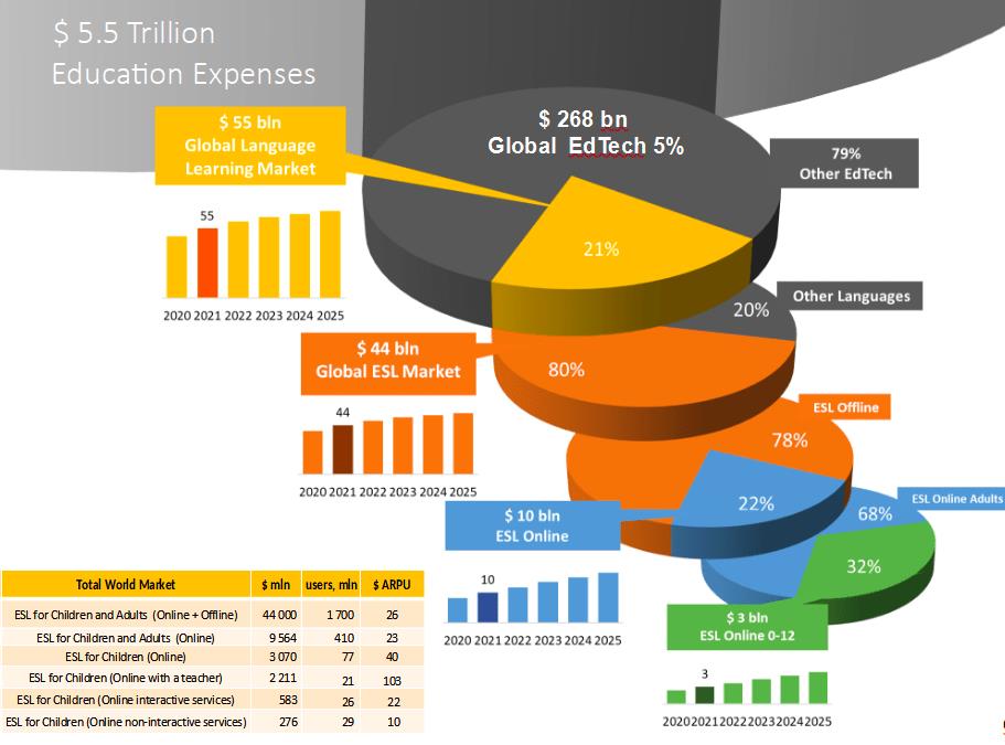 Global Online ESL Market 2021