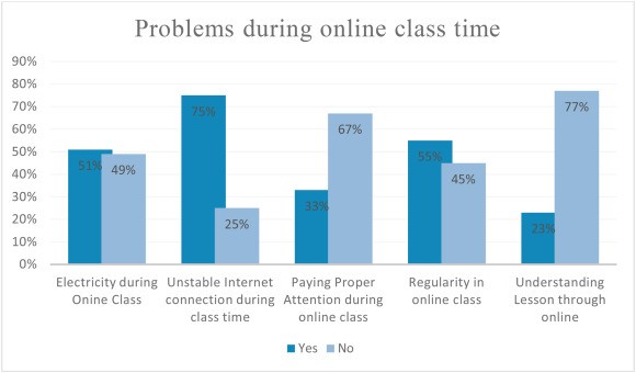 Problems during online class time