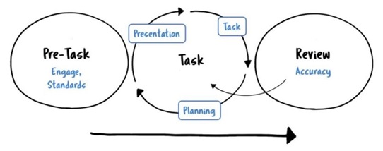 Task Based Learning