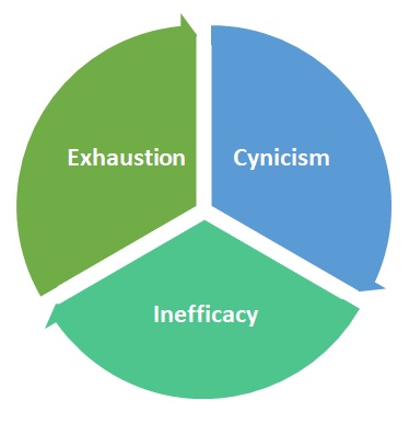 Consequences of Burnout