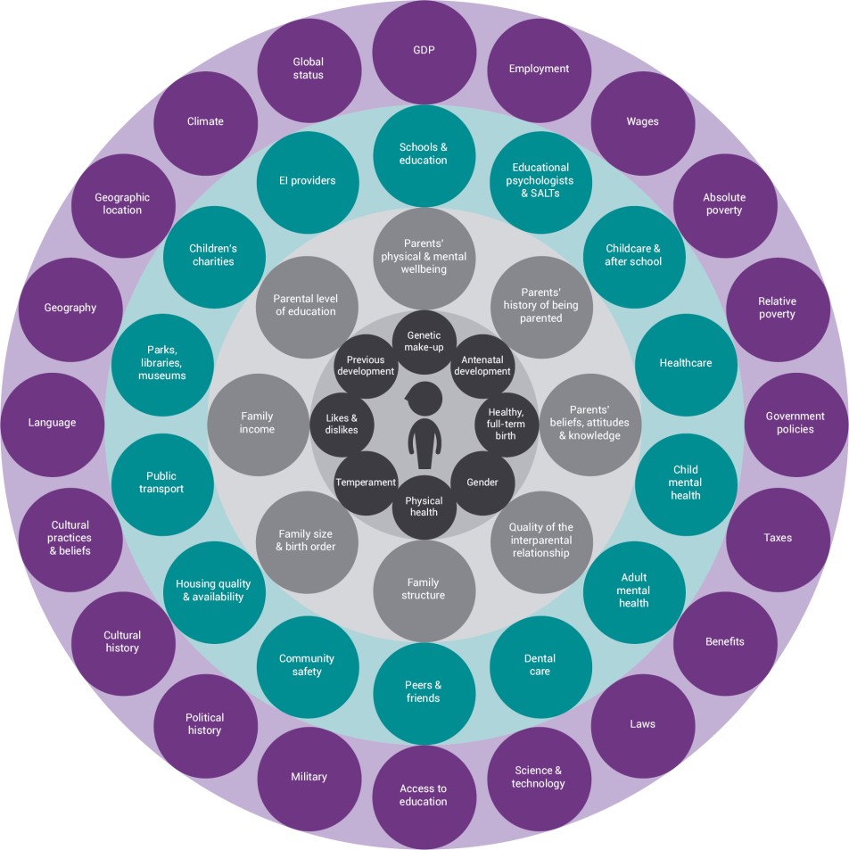 Scope Of Early Intervention