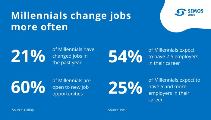 Millennnials change jobs more often