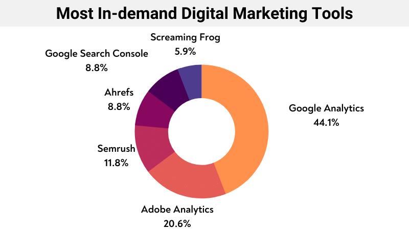 Most In-demand Digital Marketing Tools