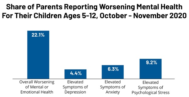 Reporting worsening of mental health