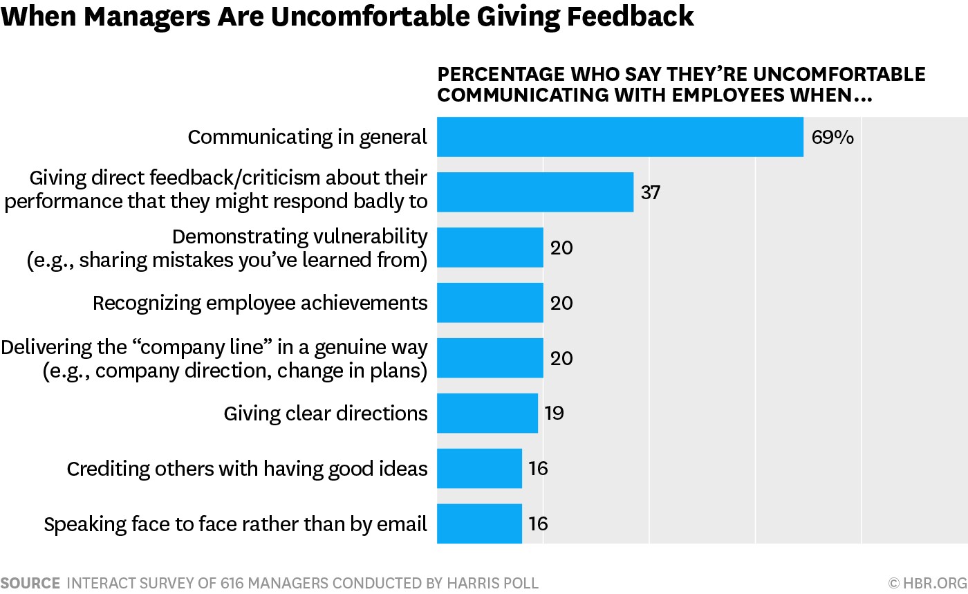 when managers are uncomfortablegiving feedback