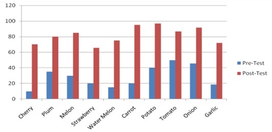 Comparison of the pre and post-test, fruits and vegetables