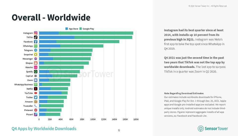 Instagram was the most downloaded app