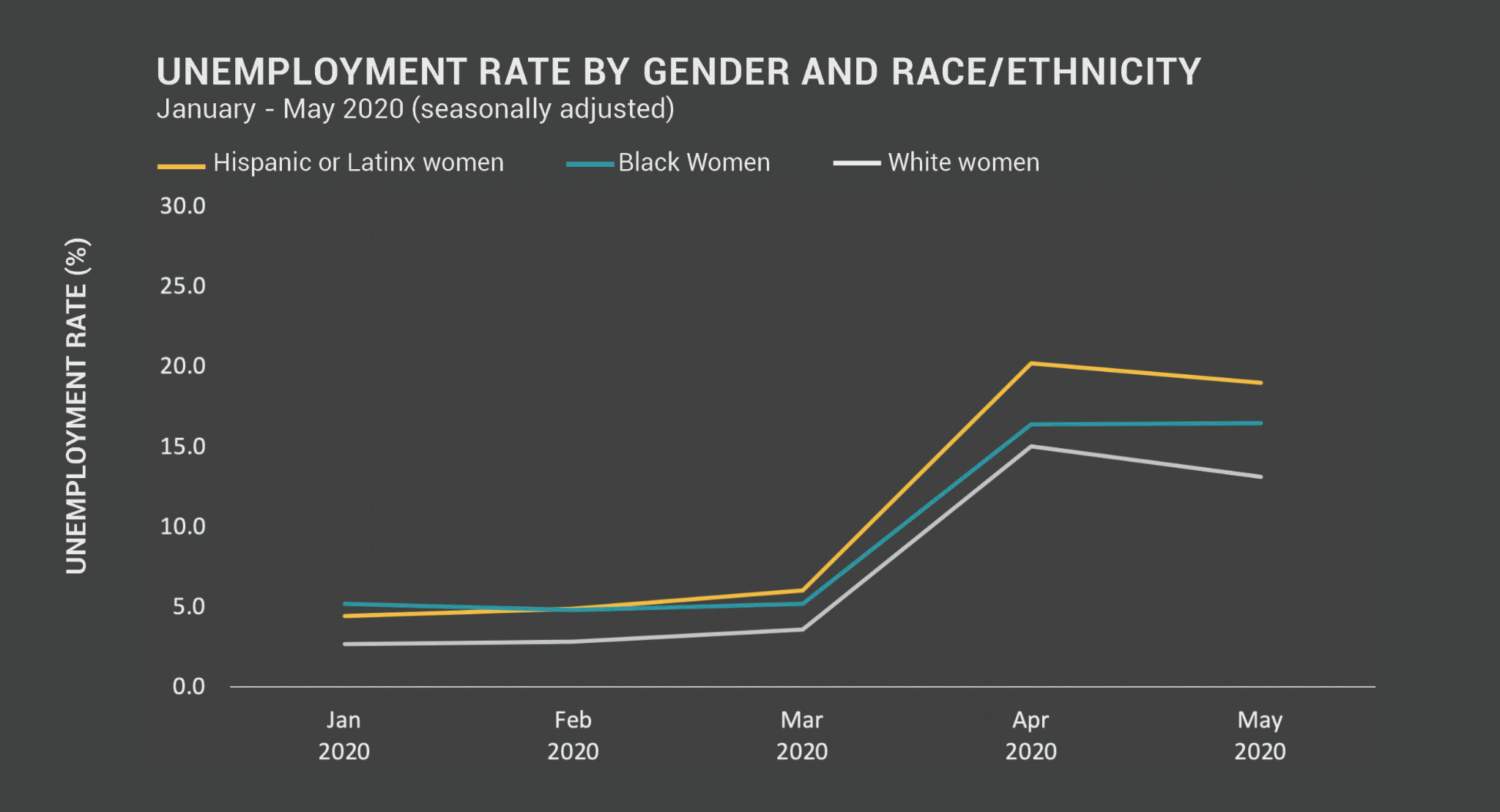 unemployment rate by gender and race or ethnicity