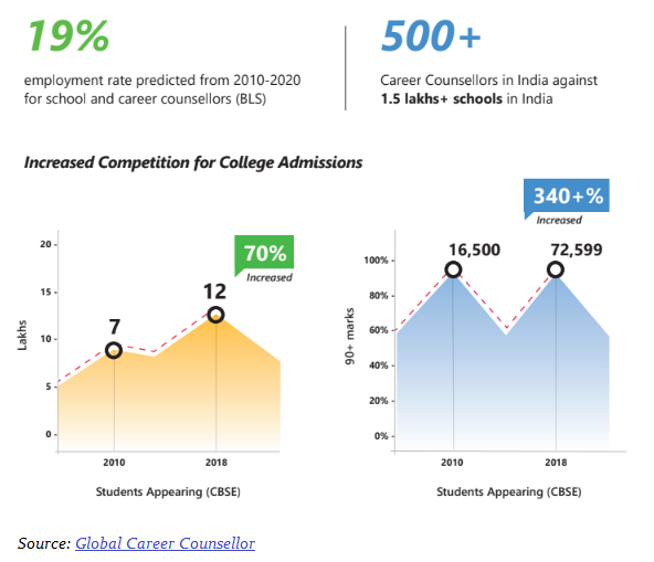 Career Counselors in India