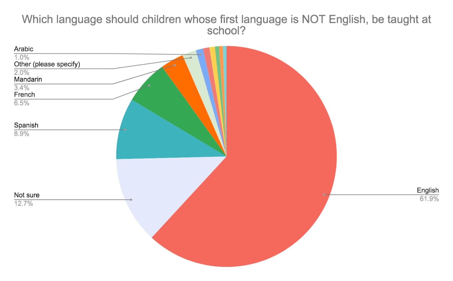 For children around the world whose first language is NOT English