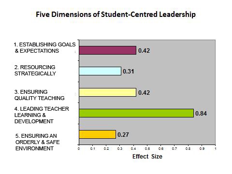 Five Dimensions of Student-Centred Leadership