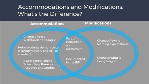 Accommodations and Modifications