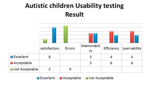 Autistic Children Usability Testing Result